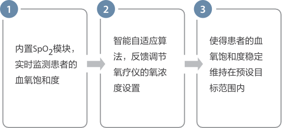 IOC 氧浓度自动调理